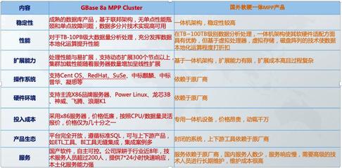 GBase國產數據庫 加速數據倉庫軟硬一體國產化，實現降本增效新突破