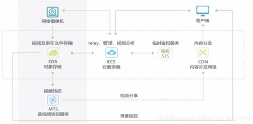 數據之翼 云存儲下的對象存儲管理與安全策略，